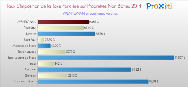 Taux d'imposition de la taxe foncière sur les immeubles et terrains non batis 2014 pour AVENTIGNAN et les communes proches Comparaison des taux d'imposition de la taxe foncière sur les immeubles et terrains non batis 2014 pour AVENTIGNAN et les communes voisines