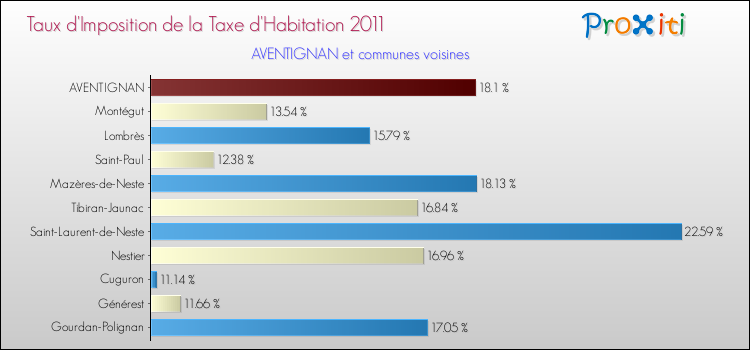 Taux d'imposition de la taxe d'habitation 2011 pour AVENTIGNAN et les communes proches Comparaison des taux d'imposition de la taxe d'habitation 2011 pour AVENTIGNAN et les communes voisines