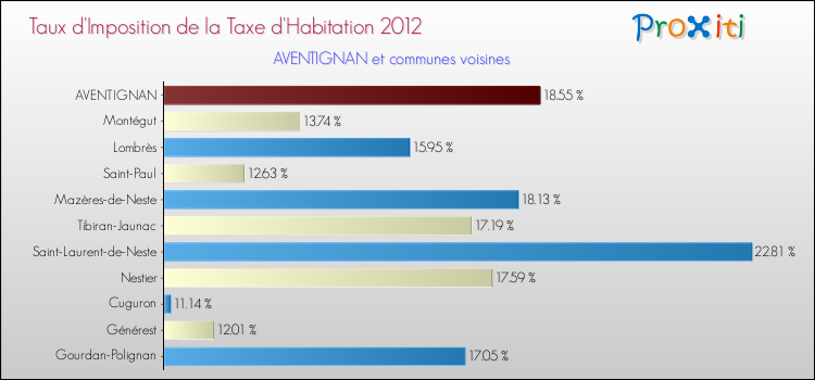 Taux d'imposition de la taxe d'habitation 2012 pour AVENTIGNAN et les communes proches Comparaison des taux d'imposition de la taxe d'habitation 2012 pour AVENTIGNAN et les communes voisines