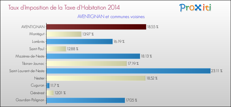 Taux d'imposition de la taxe d'habitation 2014 pour AVENTIGNAN et les communes proches Comparaison des taux d'imposition de la taxe d'habitation 2014 pour AVENTIGNAN et les communes voisines
