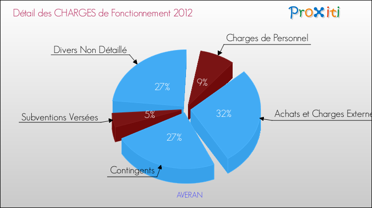 Décomposition des Charges de Fonctionnement 2012 de la commune de AVERAN Charges de Fonctionnement 2012 pour la commune de AVERAN