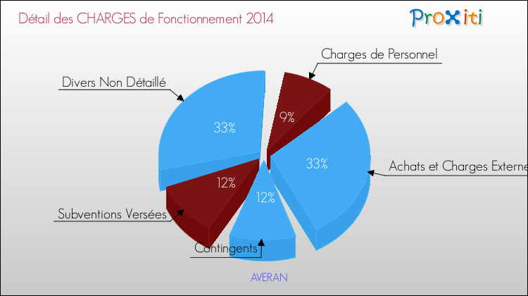 Décomposition des Charges de Fonctionnement 2014 de la commune de AVERAN Charges de Fonctionnement 2014 pour la commune de AVERAN