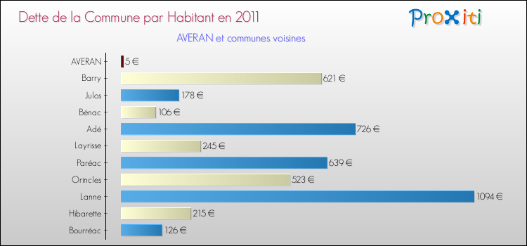 Dette par habitant de la commune en 2011 pour AVERAN et les communes proches Comparaison de la dette par habitant de la commune en 2011 pour AVERAN et les communes voisines