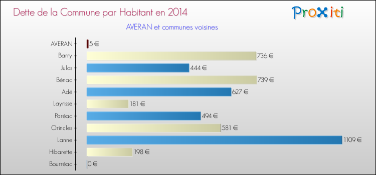 Dette par habitant de la commune en 2014 pour AVERAN et les communes proches Comparaison de la dette par habitant de la commune en 2014 pour AVERAN et les communes voisines