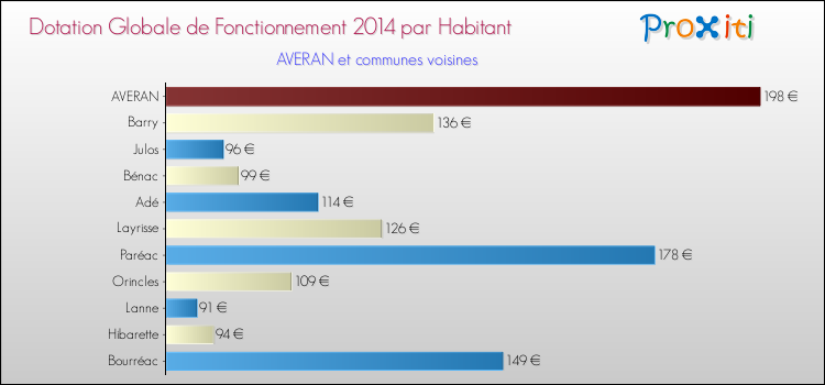 Montant des dotations globales de fonctionnement DGF par Habitant pour AVERAN et les communes proches en 2014. Comparaison des des dotations globales de fonctionnement DGF par habitant pour AVERAN et les communes voisines en 2014.