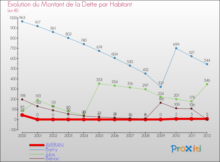 Evolution de la dette par habitant pour la commune de AVERAN et les communes proches de 2000 à 2012 Comparaison de la dette par habitant pour AVERAN et les communes voisines de 2000 à 2012