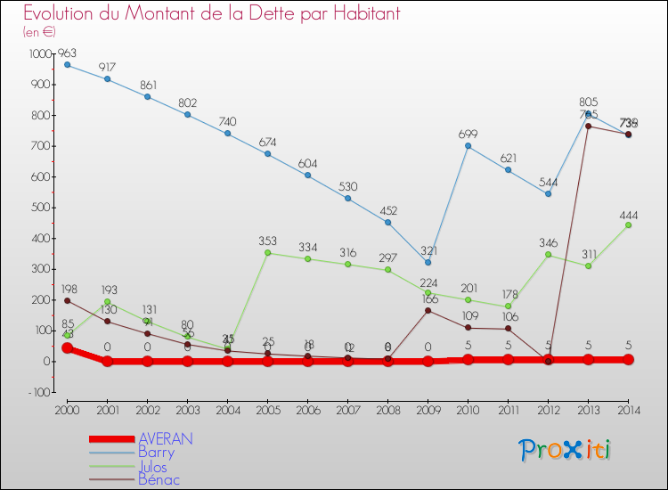 Evolution de la dette par habitant pour la commune de AVERAN et les communes proches de 2000 à 2014 Comparaison de la dette par habitant pour AVERAN et les communes voisines de 2000 à 2014
