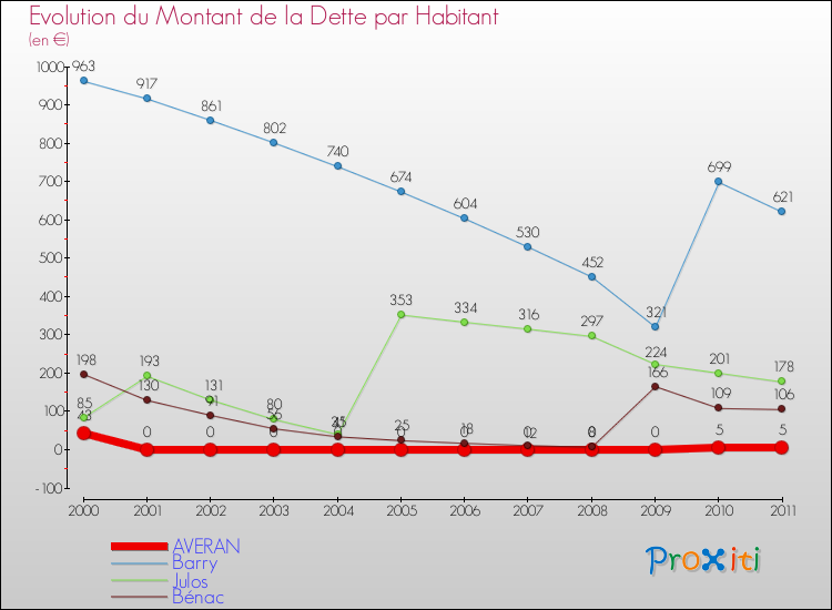 Evolution de la dette par habitant pour la commune de AVERAN et les communes proches Comparaison de la dette par habitant pour AVERAN et les communes voisines