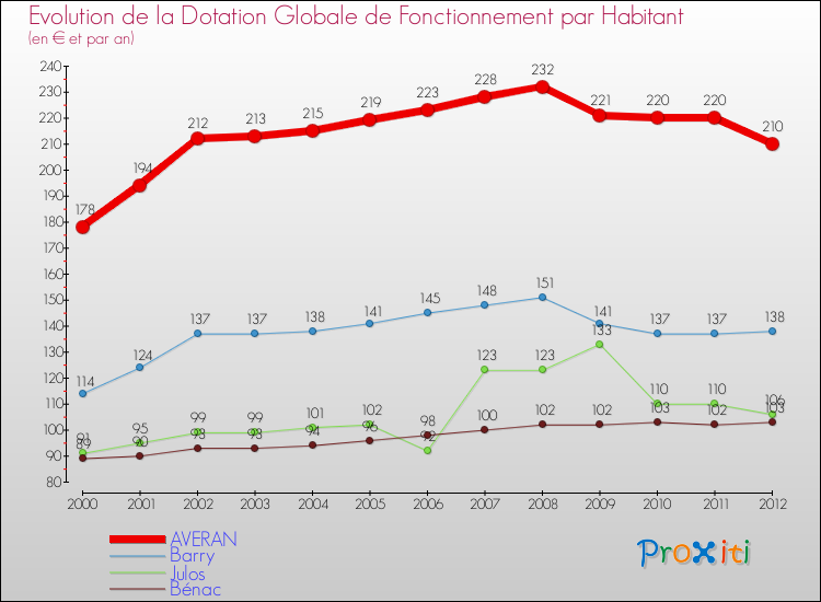 Evolution et montant de la dotation globale de fonctionnement par Habitant pour AVERAN et les communes proches Comparaison des dotations globales de fonctionnement par habitant pour AVERAN et les communes voisines