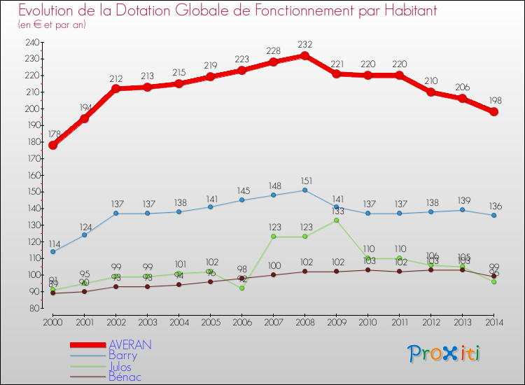 Evolution et montant de la dotation globale de fonctionnement par Habitant pour AVERAN et les communes proches de 2000 à 2014. Comparaison des dotations globales de fonctionnement par habitant pour AVERAN et les communes voisines de 2000 à 2014.