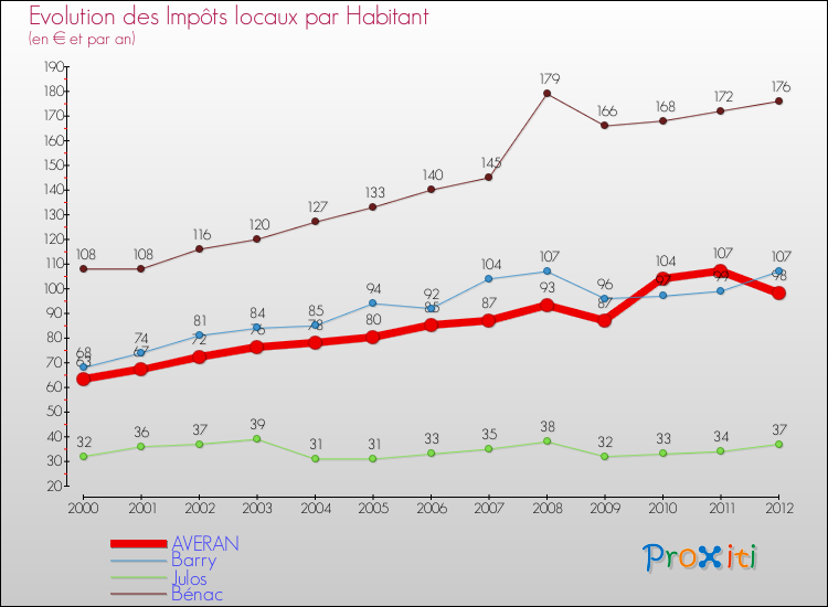 Evolution et montant des impôts locaux par Habitant pour AVERAN et les communes proches Comparaison des impôts locaux par habitant pour AVERAN et les communes voisines