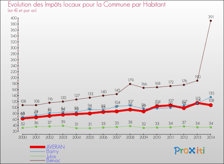 Evolution et montant des impôts locaux par Habitant pour AVERAN et les communes proches de 2000 à 2014 Comparaison des impôts locaux par habitant pour AVERAN et les communes voisines de 2000 à 2014