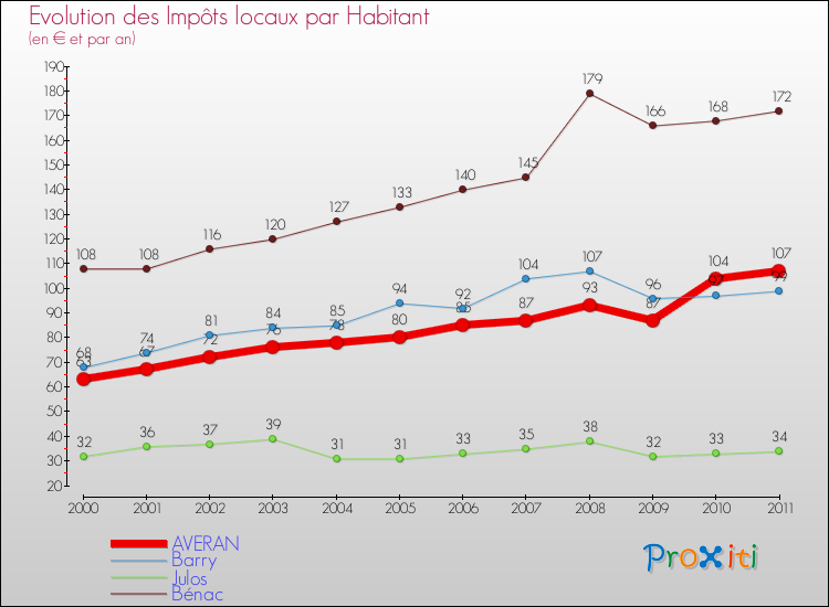 Evolution et montant des impôts locaux par Habitant pour AVERAN et les communes proches Comparaison des impôts locaux par habitant pour AVERAN et les communes voisines