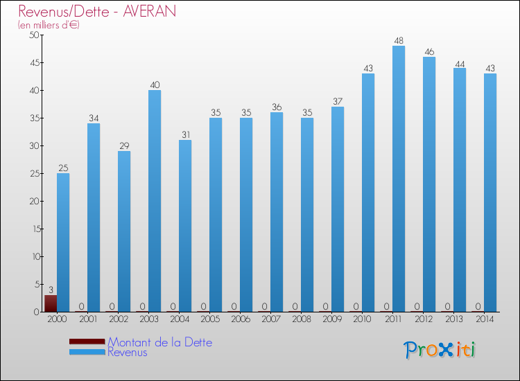 Evolution comparée de la dette et des revenus pour la commune de AVERAN de 2000 à 2014 Comparaison de la dette et des revenus pour AVERAN de 2000 à 2014