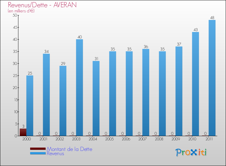 Evolution comparée de la dette et des revenus pour la commune de AVERAN de 2000 à 2011 Comparaison de la dette et des revenus pour AVERAN de 2000 à 2011