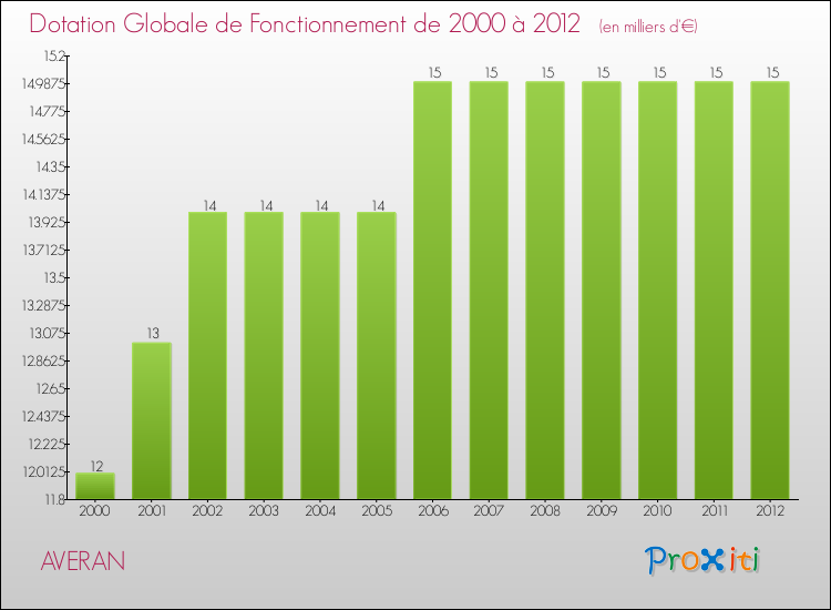Evolution du montant de la Dotation Globale de Fonctionnement pour la commune de AVERAN de 2000 à 2012 Evolution du montant de la Dotation Globale de Fonctionnement pour AVERAN de 2000 à 2012