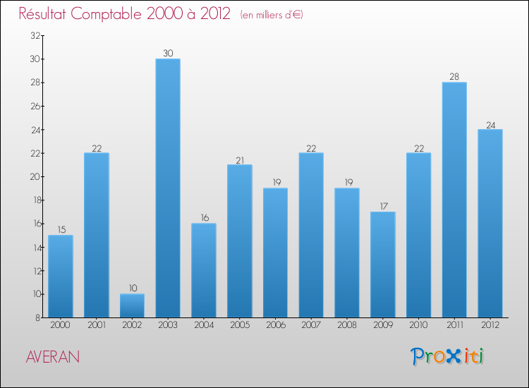 Evolution du résultat comptable pour la commune de AVERAN de 2000 à 2012 Evolution du résultat comptable pour AVERAN de 2000 à 2012