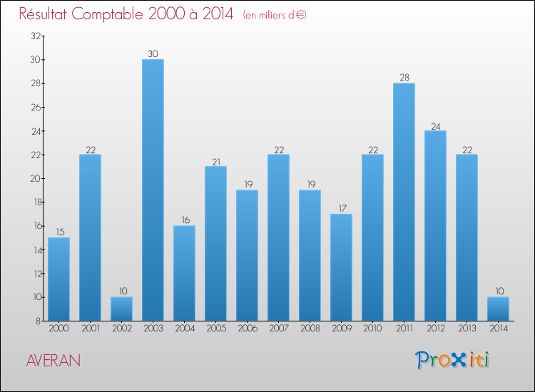 Evolution du résultat comptable pour la commune de AVERAN de 2000 à 2014 Evolution du résultat comptable pour AVERAN de 2000 à 2014