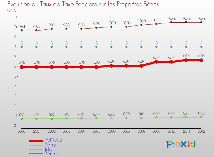 Evolution du taux de la taxe foncière sur le bati pour AVERAN et les communes proches de 2000 à 2012 Comparaison des taux de taxe foncière sur le bati pour AVERAN et les communes voisines de 2000 à 2012