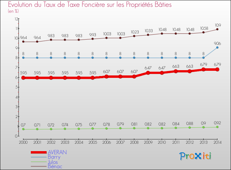 Evolution du taux de la taxe foncière sur le bati pour AVERAN et les communes proches de 2000 à 2014 Comparaison des taux de taxe foncière sur le bati pour AVERAN et les communes voisines de 2000 à 2014