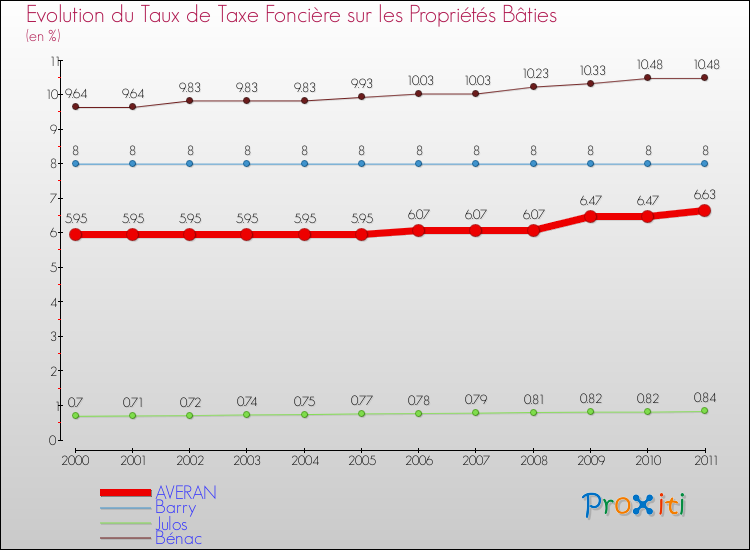 Evolution du taux de la taxe foncière sur le bati pour AVERAN et les communes proches Comparaison des taux de taxe foncière sur le bati pour AVERAN et les communes voisines