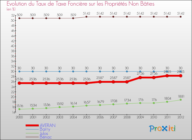 Evolution du taux de la taxe foncière sur les immeubles et terrains non batis pour AVERAN et les communes proches de 2000 à 2012 Comparaison des taux de la taxe foncière sur les immeubles et terrains non batis pour AVERAN et les communes voisines de 2000 à 2012