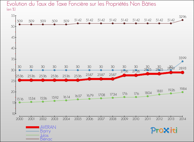 Evolution du taux de la taxe foncière sur les immeubles et terrains non batis pour AVERAN et les communes proches de 2000 à 2014 Comparaison des taux de la taxe foncière sur les immeubles et terrains non batis pour AVERAN et les communes voisines de 2000 à 2014