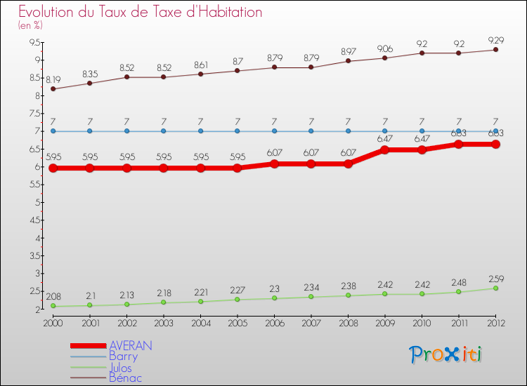 Evolution du taux de la taxe d'habitation pour AVERAN et les communes proches Comparaison des taux de la taxe d'habitation pour AVERAN et les communes voisines