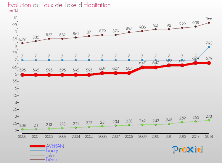 Evolution du taux de la taxe d'habitation pour AVERAN et les communes proches de 2000 à 2014 Comparaison des taux de la taxe d'habitation pour AVERAN et les communes voisines de 2000 à 2014