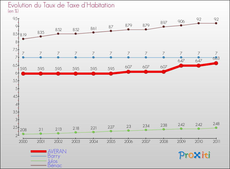 Evolution du taux de la taxe d'habitation pour AVERAN et les communes proches Comparaison des taux de la taxe d'habitation pour AVERAN et les communes voisines