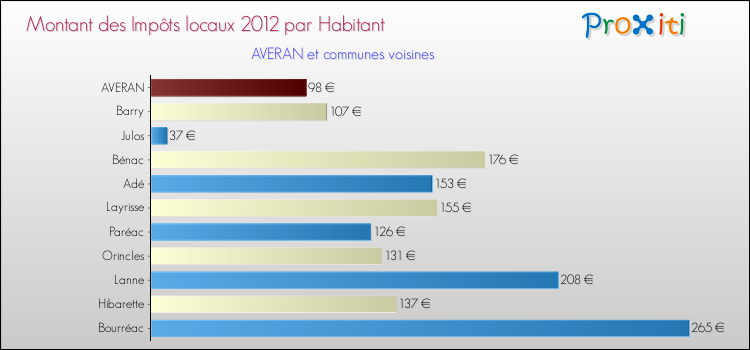 Montant des impôts locaux par Habitant pour AVERAN et les communes proches Comparaison des impôts locaux par habitant pour AVERAN et les communes voisines