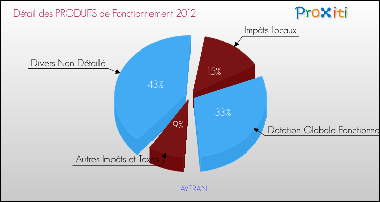 Décomposition du Budget de Fonctionnement 2012 de la commune de AVERAN Budget de Fonctionnement 2012 pour la commune de AVERAN