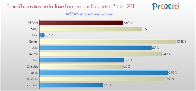 Taux d'imposition de la taxe foncière sur le bati 2011 pour AVERAN et les communes proches Comparaison des taux d'imposition de la taxe foncière sur le bati 2011 pour AVERAN et les communes voisines