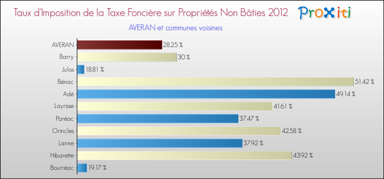 Taux d'imposition de la taxe foncière sur les immeubles et terrains non batis 2012 pour AVERAN et les communes proches Comparaison des taux d'imposition de la taxe foncière sur les immeubles et terrains non batis 2012 pour AVERAN et les communes voisines