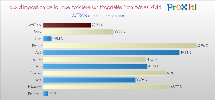 Taux d'imposition de la taxe foncière sur les immeubles et terrains non batis 2014 pour AVERAN et les communes proches Comparaison des taux d'imposition de la taxe foncière sur les immeubles et terrains non batis 2014 pour AVERAN et les communes voisines