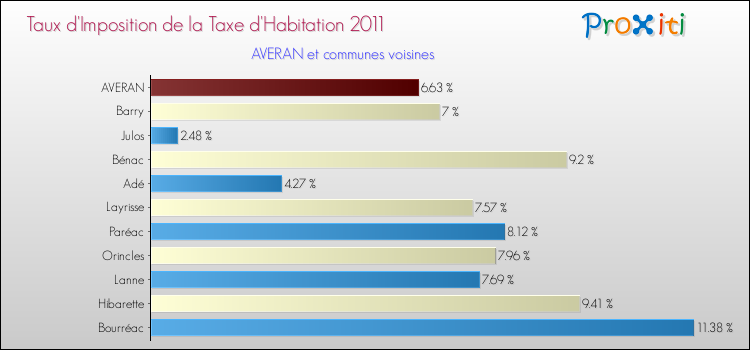 Taux d'imposition de la taxe d'habitation 2011 pour AVERAN et les communes proches Comparaison des taux d'imposition de la taxe d'habitation 2011 pour AVERAN et les communes voisines