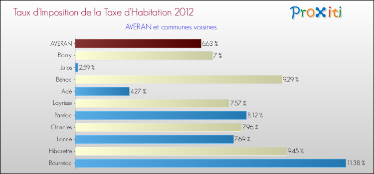 Taux d'imposition de la taxe d'habitation 2012 pour AVERAN et les communes proches Comparaison des taux d'imposition de la taxe d'habitation 2012 pour AVERAN et les communes voisines