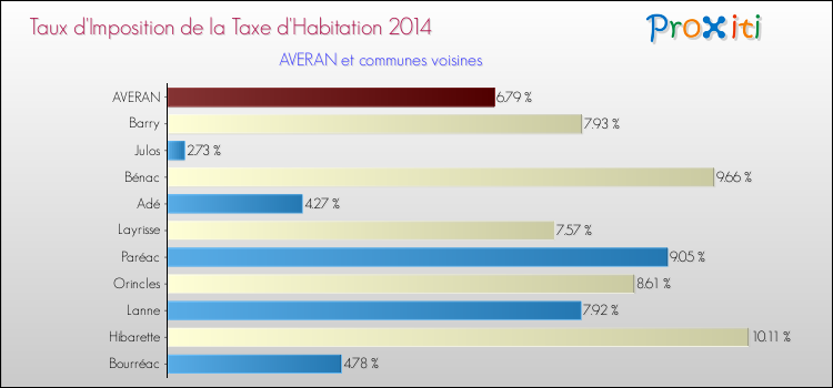 Taux d'imposition de la taxe d'habitation 2014 pour AVERAN et les communes proches Comparaison des taux d'imposition de la taxe d'habitation 2014 pour AVERAN et les communes voisines