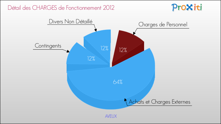 Décomposition des Charges de Fonctionnement 2012 de la commune de AVEUX Charges de Fonctionnement 2012 pour la commune de AVEUX