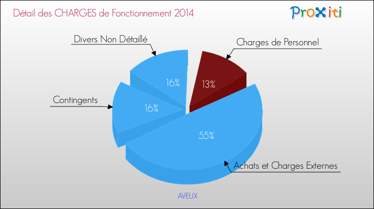 Décomposition des Charges de Fonctionnement 2014 de la commune de AVEUX Charges de Fonctionnement 2014 pour la commune de AVEUX