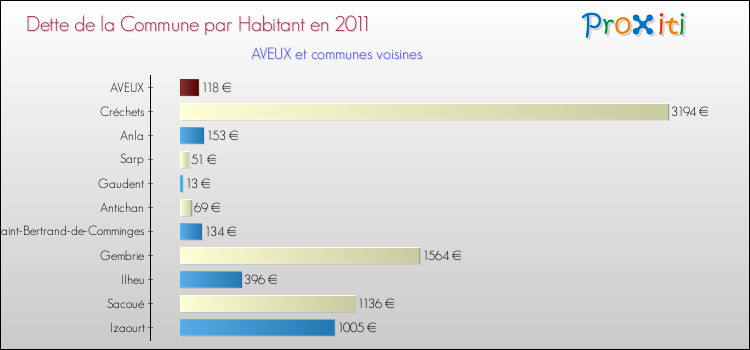 Dette par habitant de la commune en 2011 pour AVEUX et les communes proches Comparaison de la dette par habitant de la commune en 2011 pour AVEUX et les communes voisines