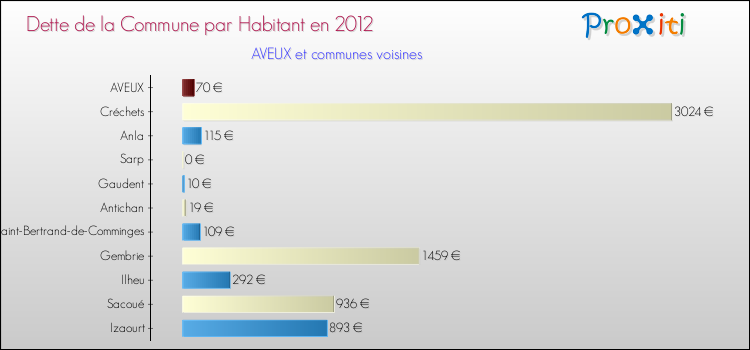 Dette par habitant de la commune en 2012 pour AVEUX et les communes proches Comparaison de la dette par habitant de la commune en 2012 pour AVEUX et les communes voisines