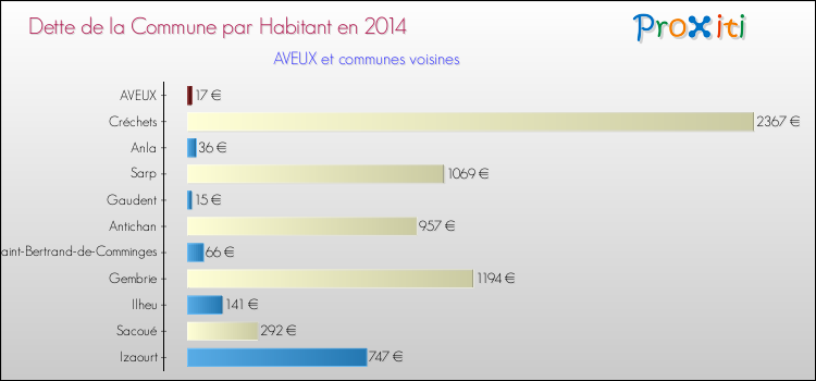 Dette par habitant de la commune en 2014 pour AVEUX et les communes proches Comparaison de la dette par habitant de la commune en 2014 pour AVEUX et les communes voisines