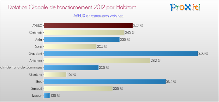 Montant des dotations globales de fonctionnement DGF par Habitant pour AVEUX et les communes proches Comparaison des des dotations globales de fonctionnement DGF par habitant pour AVEUX et les communes voisines