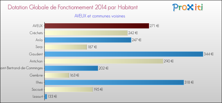 Montant des dotations globales de fonctionnement DGF par Habitant pour AVEUX et les communes proches en 2014. Comparaison des des dotations globales de fonctionnement DGF par habitant pour AVEUX et les communes voisines en 2014.