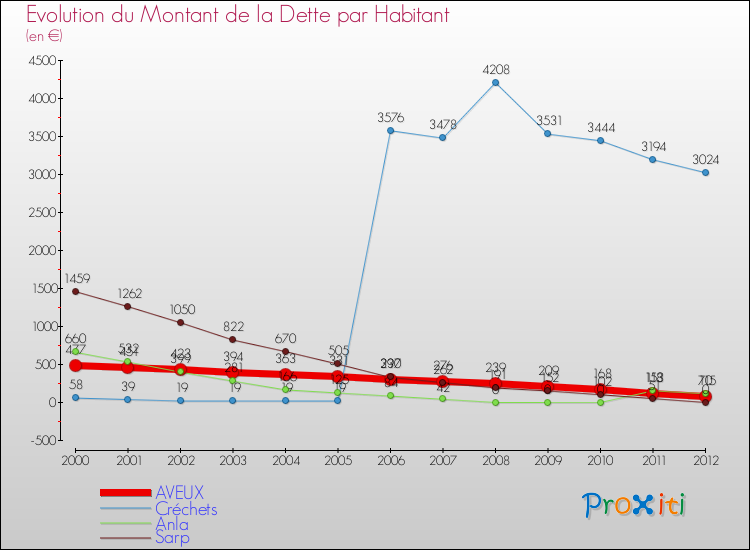 Evolution de la dette par habitant pour la commune de AVEUX et les communes proches de 2000 à 2012 Comparaison de la dette par habitant pour AVEUX et les communes voisines de 2000 à 2012