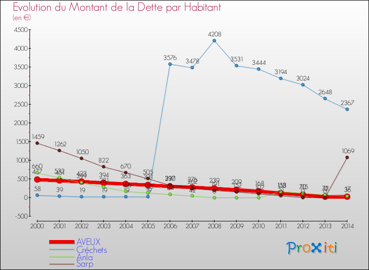 Evolution de la dette par habitant pour la commune de AVEUX et les communes proches de 2000 à 2014 Comparaison de la dette par habitant pour AVEUX et les communes voisines de 2000 à 2014