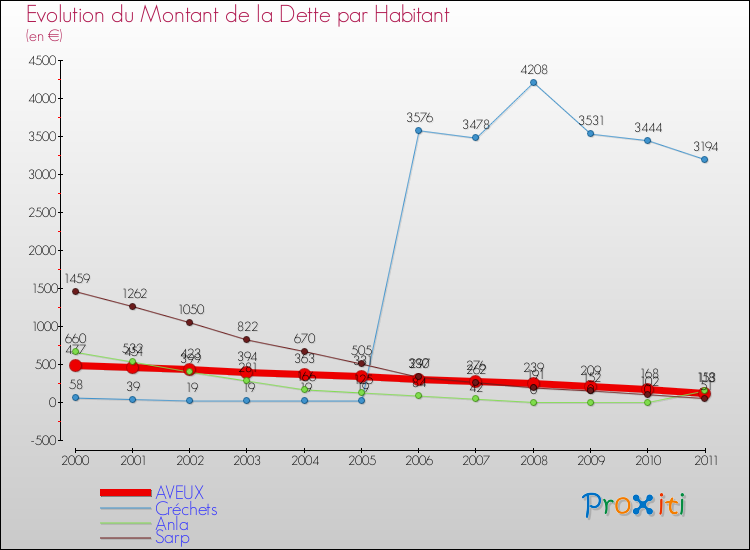 Evolution de la dette par habitant pour la commune de AVEUX et les communes proches Comparaison de la dette par habitant pour AVEUX et les communes voisines