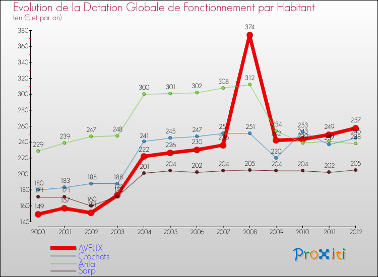 Evolution et montant de la dotation globale de fonctionnement par Habitant pour AVEUX et les communes proches Comparaison des dotations globales de fonctionnement par habitant pour AVEUX et les communes voisines