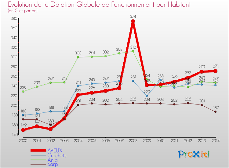 Evolution et montant de la dotation globale de fonctionnement par Habitant pour AVEUX et les communes proches de 2000 à 2014. Comparaison des dotations globales de fonctionnement par habitant pour AVEUX et les communes voisines de 2000 à 2014.